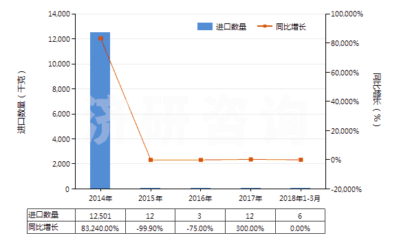 2014-2018年3月中國氟化鑭(HS28469033)進(jìn)口量及增速統(tǒng)計